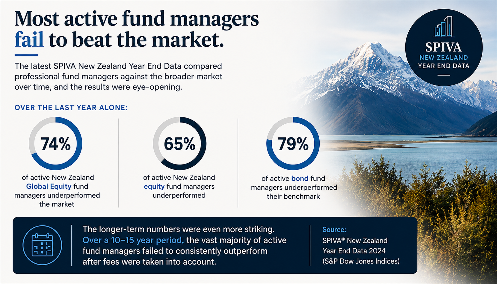 Active vs Passive Investing - What the Data Says